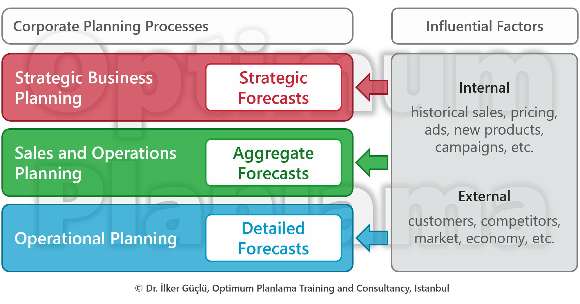 Hierarchical Demand Planning Levels