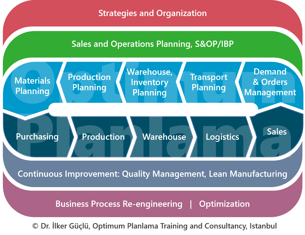 Business Processes Overview